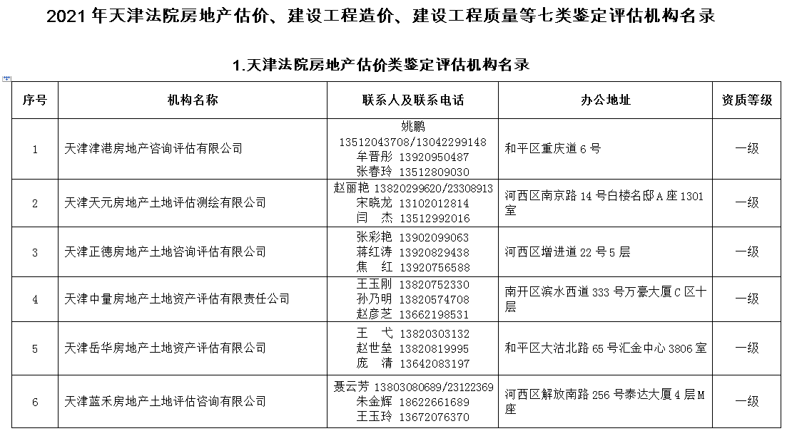 2021年天津法院房地产估价、建设工程造价、建设工程质量等七类鉴定评估机构名录公示