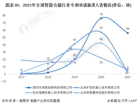 新进入者定义：仅在过去5年内才提交专利申请的申请人。