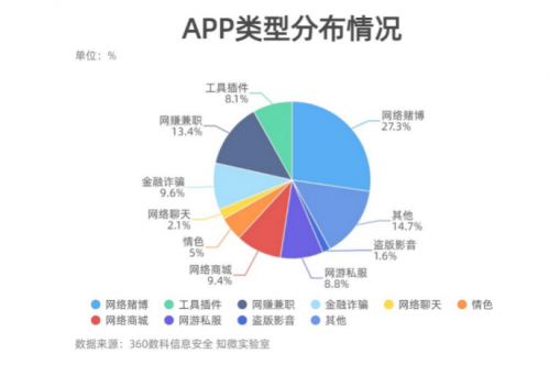 （图：第三方分发黑产APP类型分布情况）