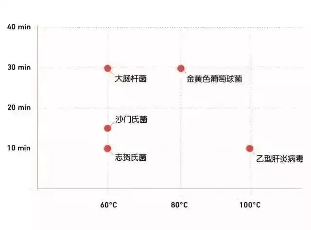 △温度越高用时越短，此处的灭菌温度多为灭菌最低温度