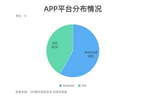 （图：黑产APP平台分布情况）