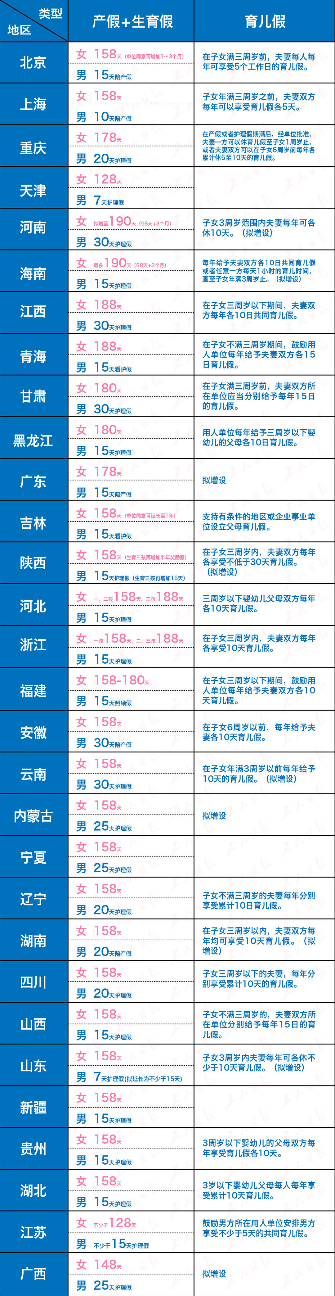 产假也内卷，最长350天！多地新规延长生育假、增设育儿假，看看你生娃能休多久？