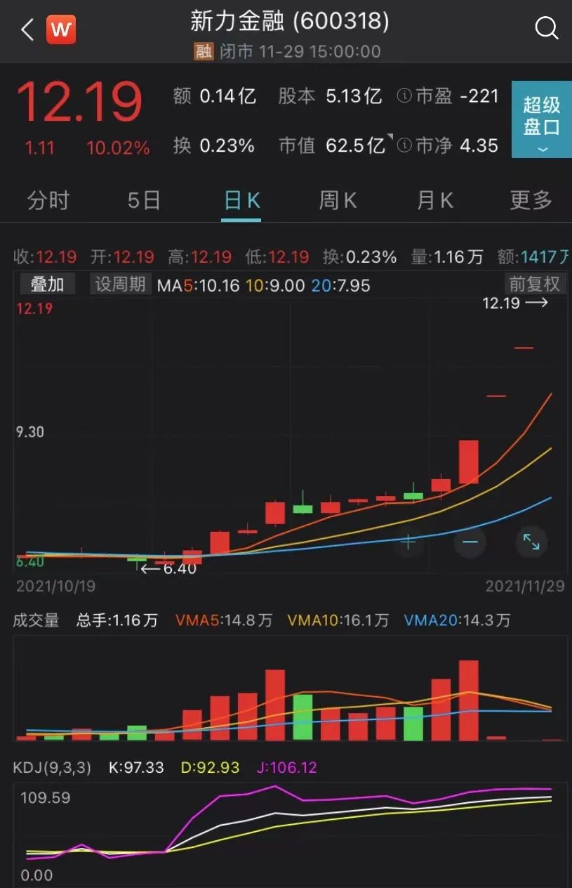 新力金融股价提前涨停背后，走漏了风声？