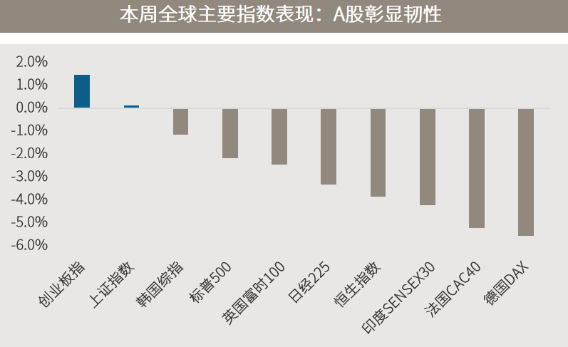 △资料来源：（上）万得，数据区间2021.11.22-2021.11.26（下）彭博，数据区间2017.01.01-2021.11.26。