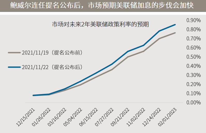 △资料来源：（上）彭博，数据区间2021.12.15-2023.02.01，每个日期均为美联储召开货币政策的时间（下）数据区间2021.06.01-2021.11.25。