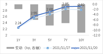 图2 国债期限结构变动(中债估值)   资料来源：Wind