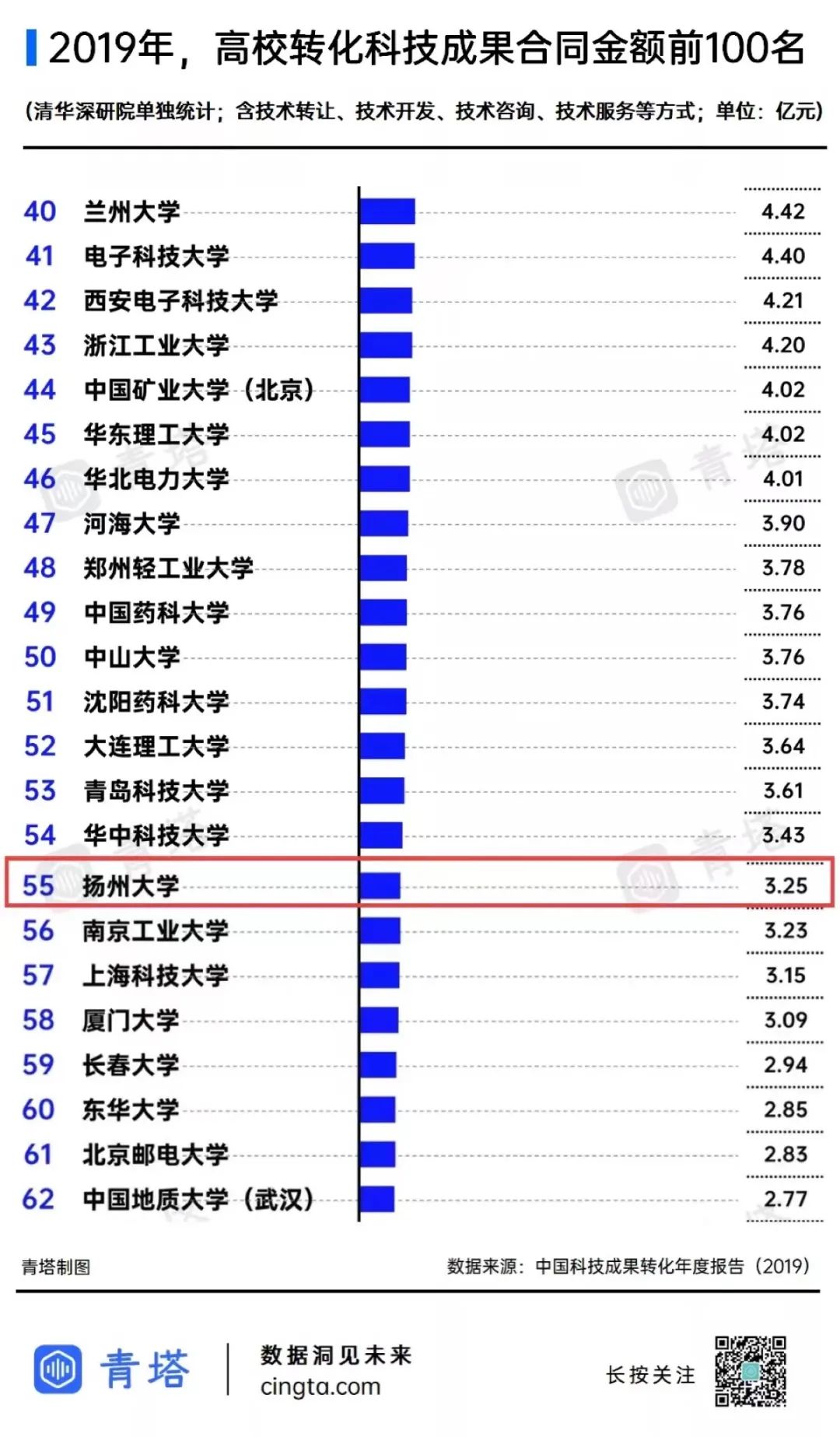 全国排名55！