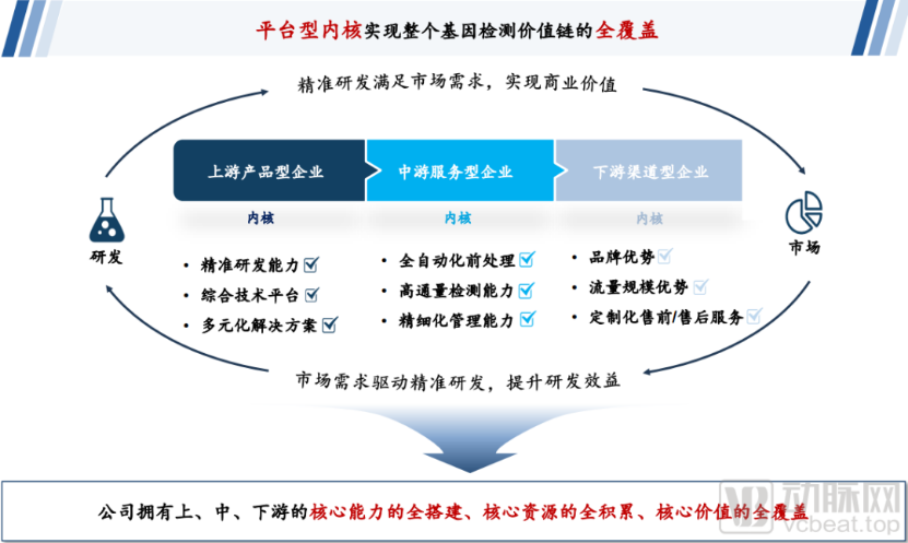 美因基因市占率第一且持续高盈利，中国消费基因检测和癌症筛查双黄金赛道龙头企业即将IPO