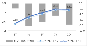 图3 国开债期限结构变动(中债估值)   资料来源：Wind