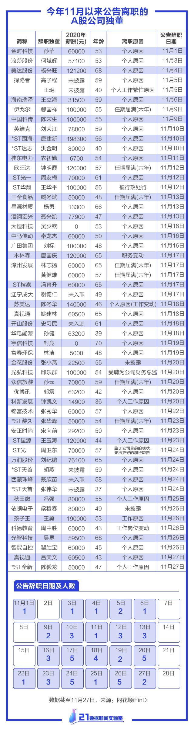 11月超50人请辞！10张图读懂“独董”:最大97岁，年薪最低不足千元，87人兼任超4家公司