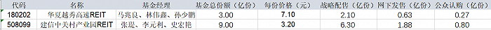 表：今日发售的两只公募REITs份额明细 来源：基金公告 界面新闻研究部