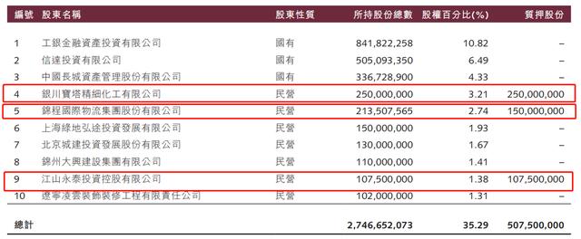 锦州银行9600万股折价待拍卖 不良率超上市银行平均水平