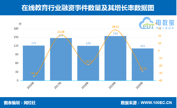 热点聚焦｜报告称2020年在线教育融资总额超过去4年总和