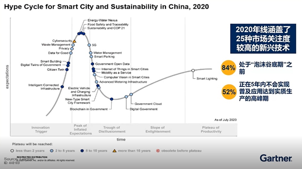 Gartner：跨过2020，中国智慧城市发展值得关注的技术