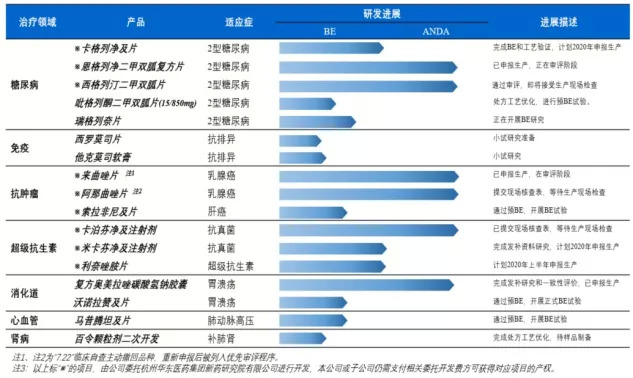 图5：华东医药的仿制药研发管线 来源：公司财报