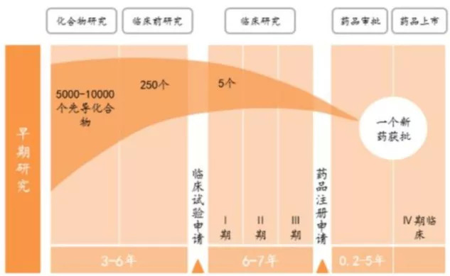 图6：药物研发过程长、成功率低 来源：Harris Walliams middle market、平安证券研究所