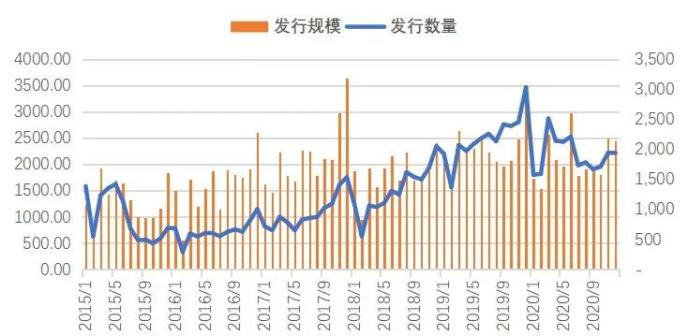  2015年至今集合信托产品月度发行走势图 单位：亿元，款