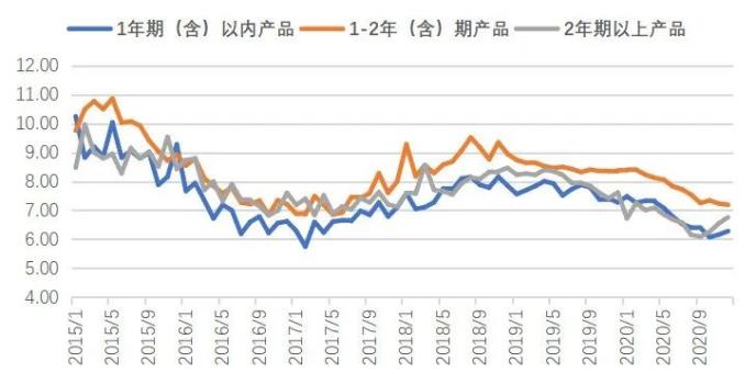  2015年至今集合信托产品收益走势（按期限分类）单位：%