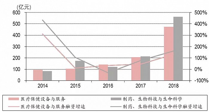 图2：2014-2018年医药VC/pe融资金额及增速 资料来源：万得vcpe数据库、中银国际证券