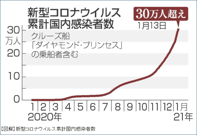 日本累计新冠肺炎感染者数 （图源：时事社）