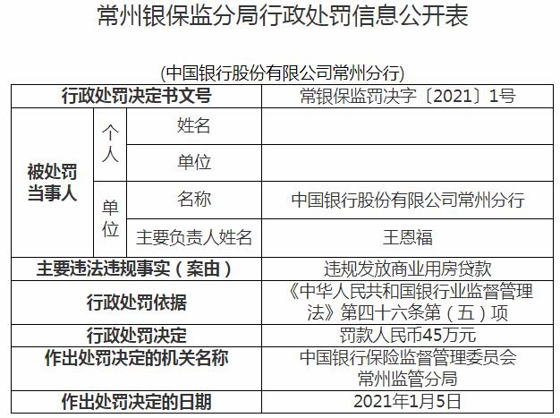 中国银行常州分行违法遭罚 违规发放商业用房贷款