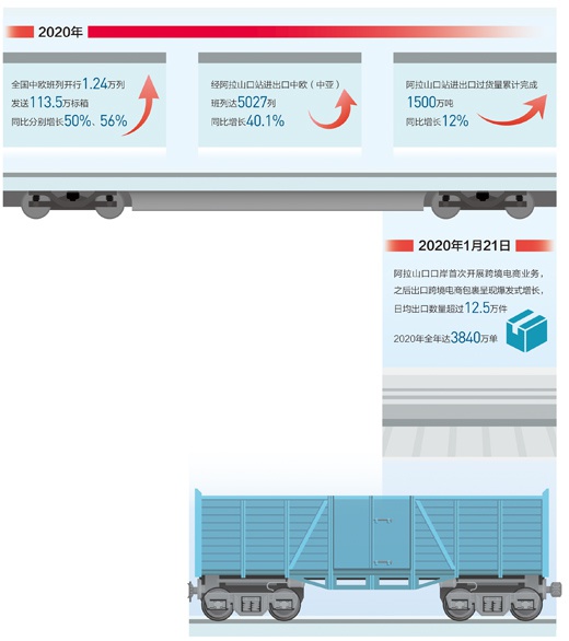 2020年经新疆阿拉山口站进出口中欧（中亚）班列增长40.1%