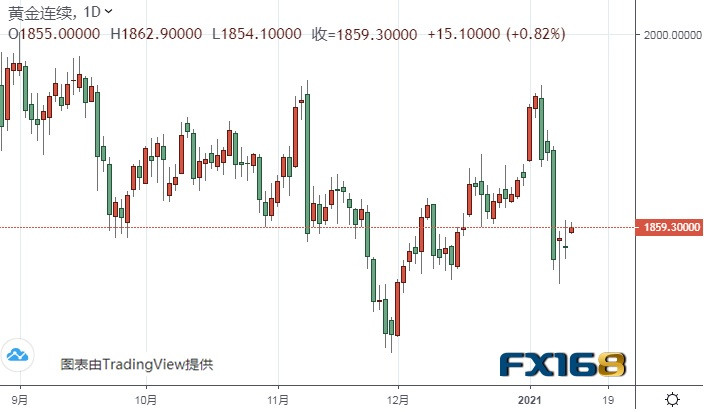 美元短期反弹走势恐已结束 黄金期货料再涨逾20美元