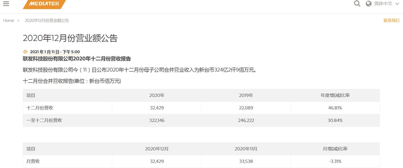 联发科2020年收入超过3000亿新台币 创历史新高