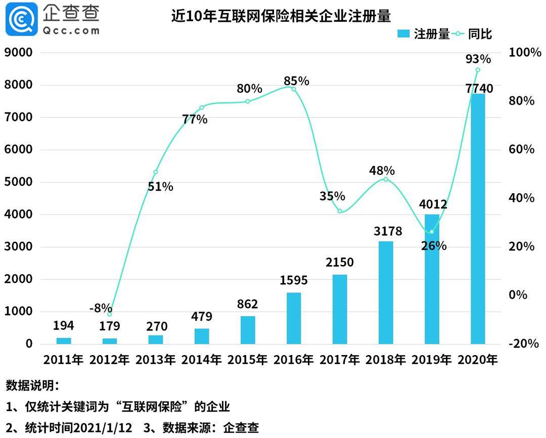 2020年我国互联网保险相关企业注册量同比大增93%