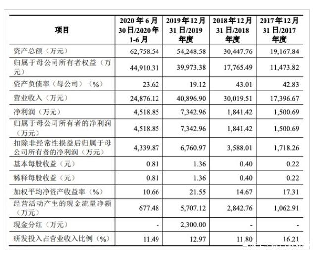 皓元医药IPO过会：应收持续攀升、专利问题仍是焦点