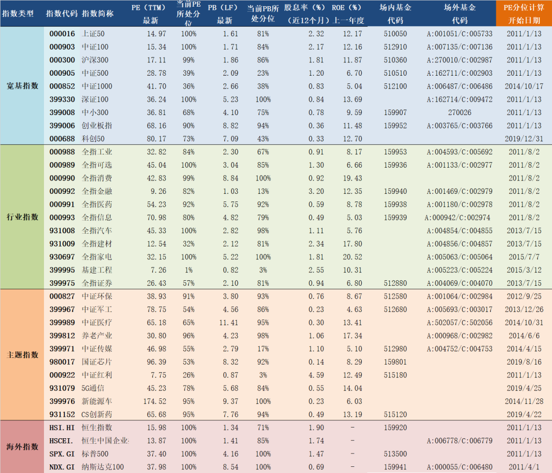 2021年1月13日A股主要指数估值表