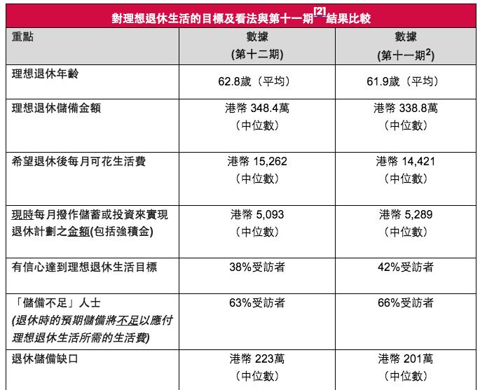 友邦调查: 疫情下逾半港人收入减少 部分人士或需延迟9.3年退休