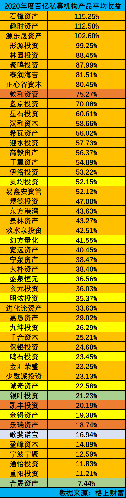 百亿私募2020榜单:王亚伟低于平均线 重阳投资以11.21%几近垫底