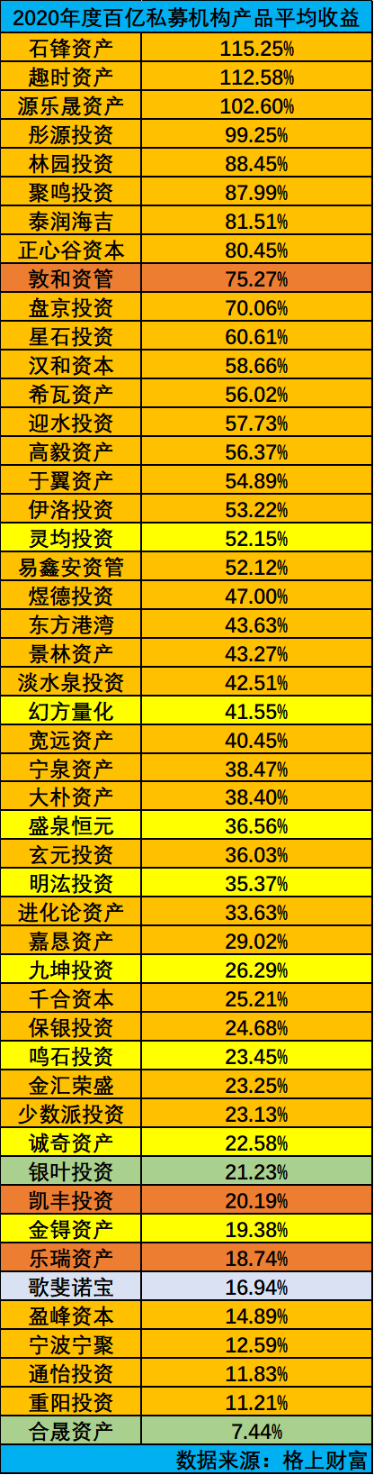 私募巨头2020榜单:趣时资产平均收益超112% 重阳投资平均11.21%