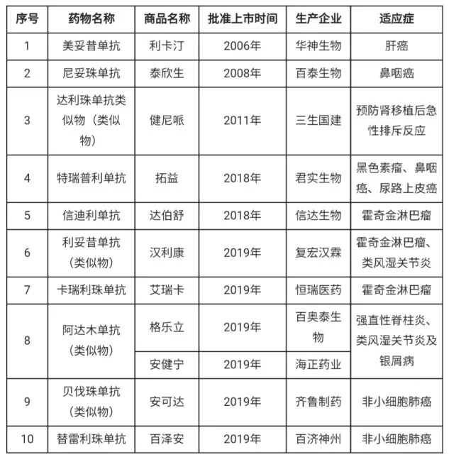 图4：国产单抗上市情况 来源：公开资料整理