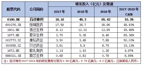 图7：国内重点创新药企的研发费用情况来源：Insight数据库