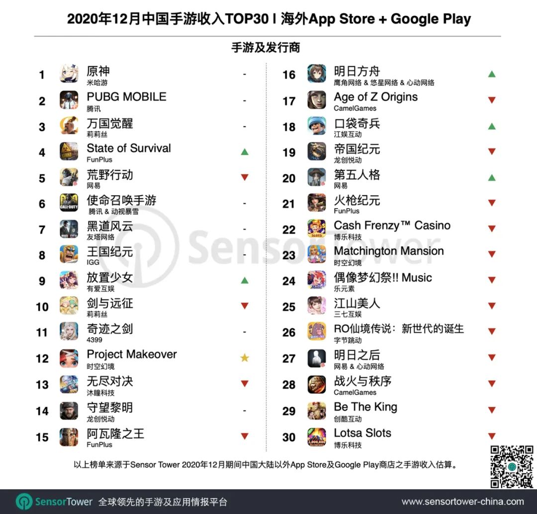 Sensor Tower：2020年12月成功出海的中国手游TOP30