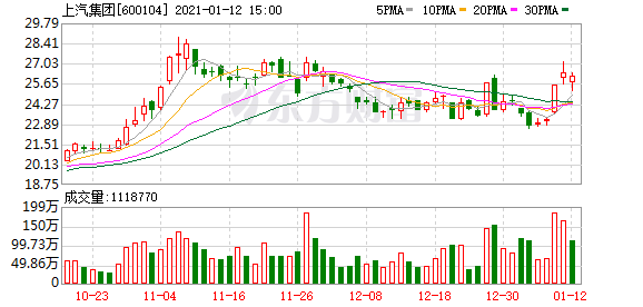 2020年销量跌10.22% 上汽集团预计归母净利跌约22%