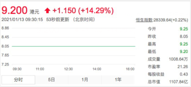 联想集团拟在科创板上市 港股高开近15%