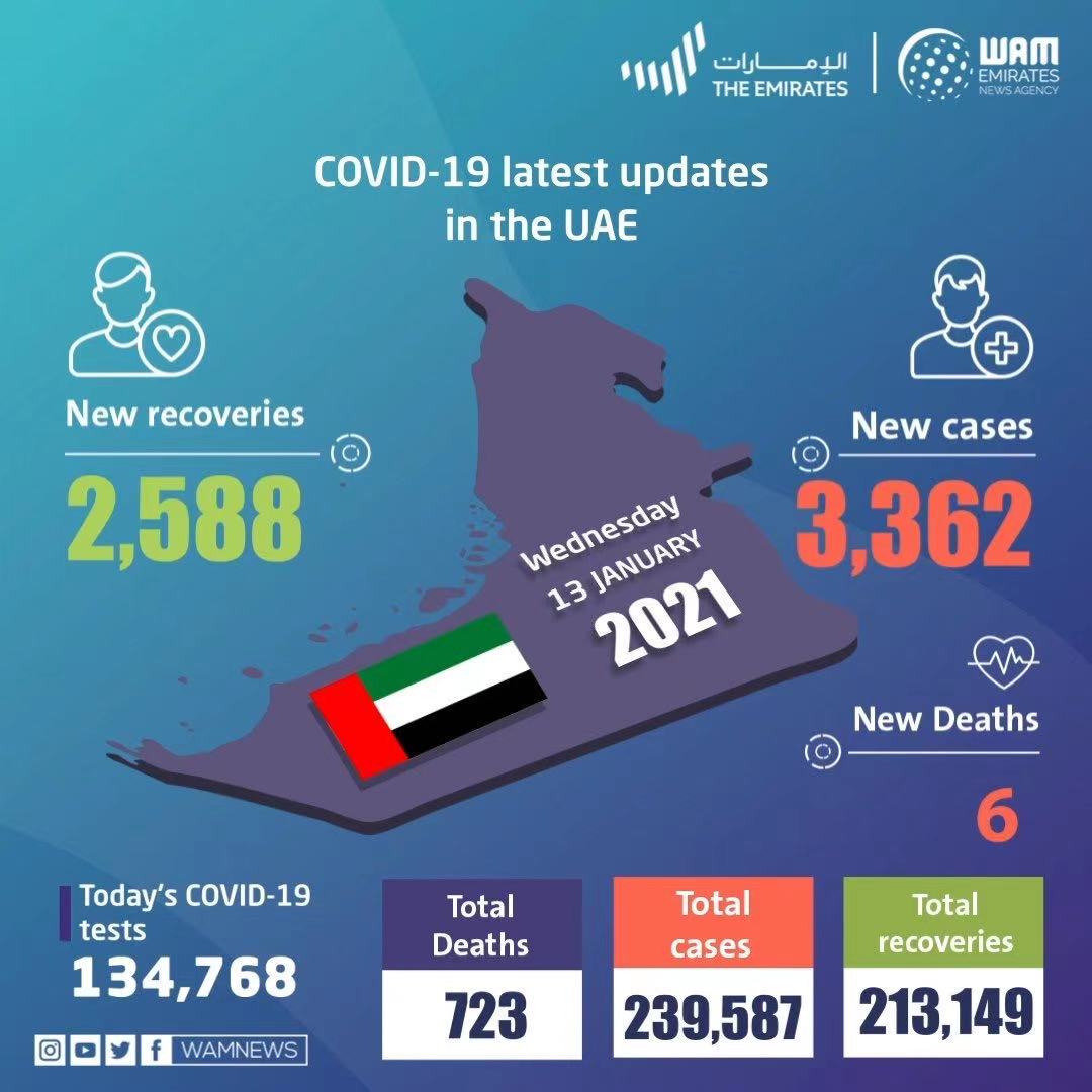 阿联酋新增新冠肺炎确诊病例3362例 为疫情以来新高