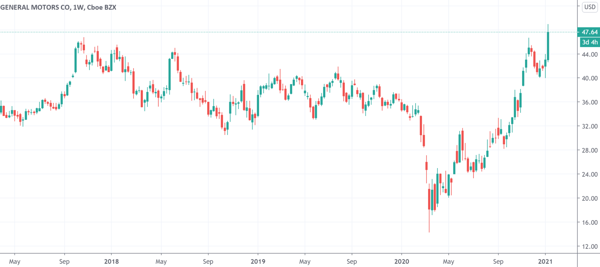 （通用汽车周线图，来源：TradingView）