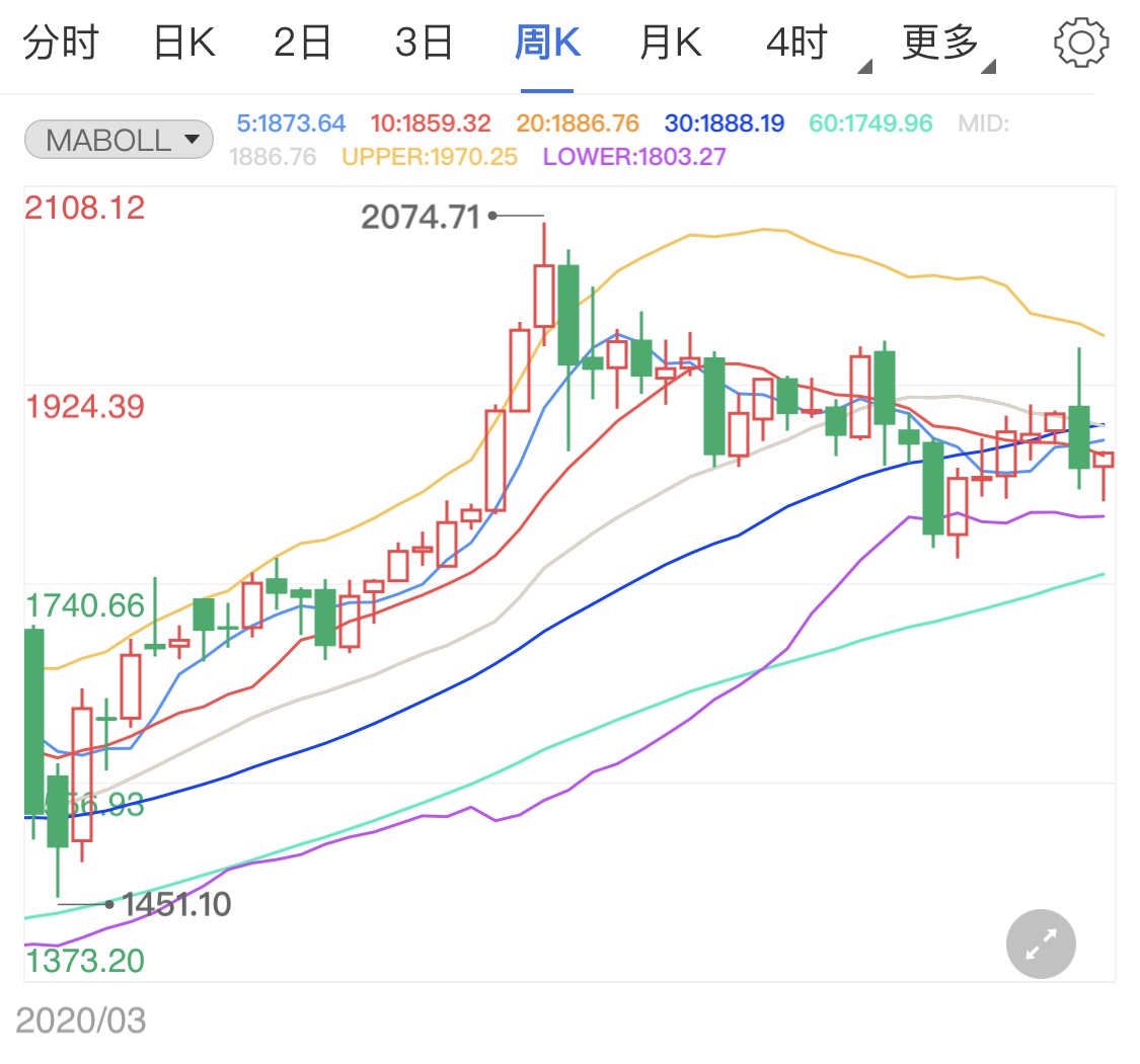 拜登酝酿刺激计划黄金价格高处开跌？