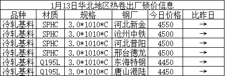 主要代表国营钢厂镀锌板卷价格走势图：