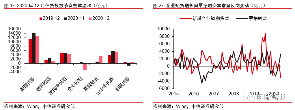 中信证券明明12月金融数据点评：平稳收官