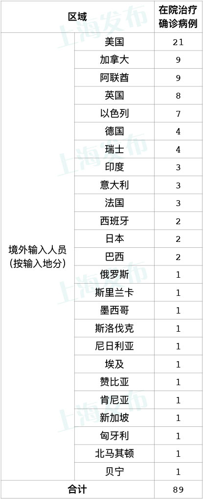 昨天上海无新增本地新冠肺炎确诊病例，新增5例境外输入病例