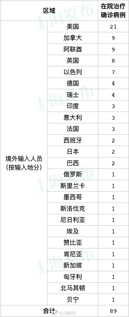 上海新增5例境外输入新冠肺炎确诊病例