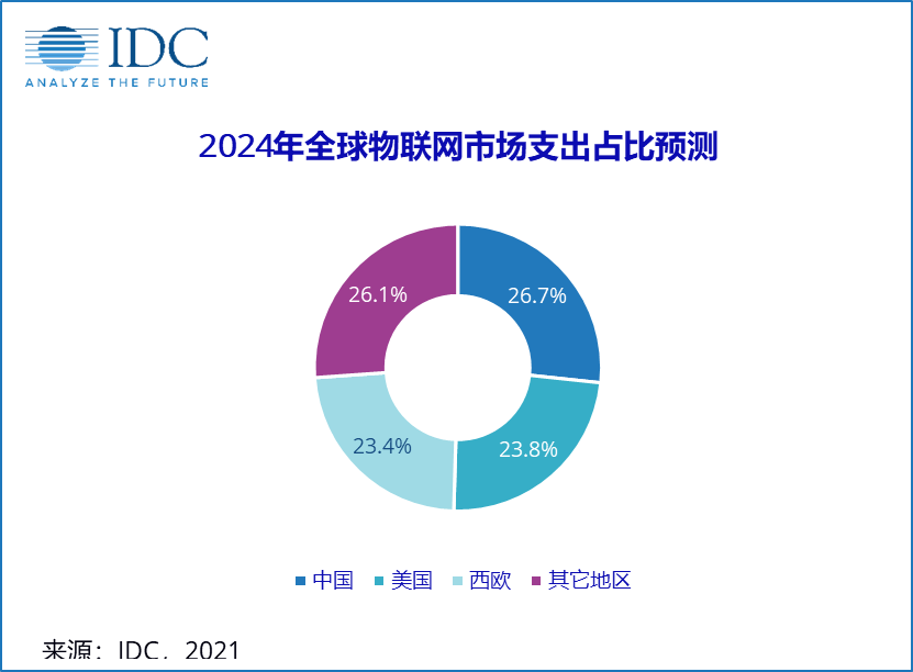 IDC：预计2024年中国物联网市场支出达3,000亿美元   年复合增长率达13.0%