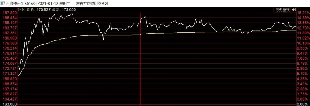 百济神州港股走势 图片来源：同花顺