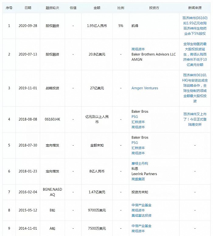 图1：百济神州的融资历史 来源：企查查