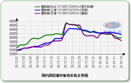 主要代表民营钢厂镀锌板卷价格走势图：